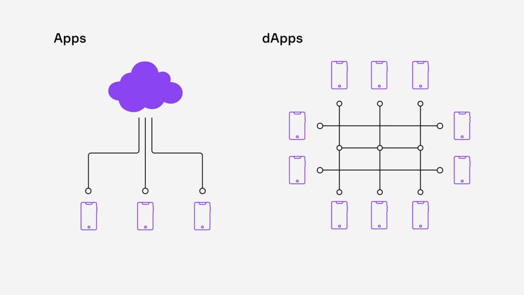 Differences between decentralizes applications and traditional applications