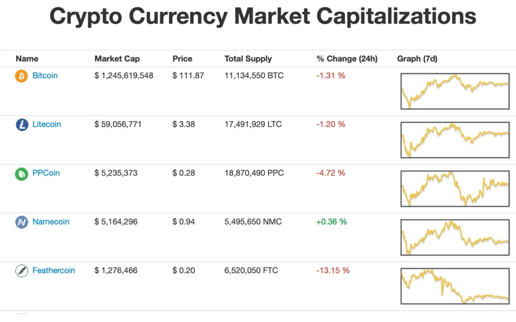 Top five crypto assets on May 9, 2013.
