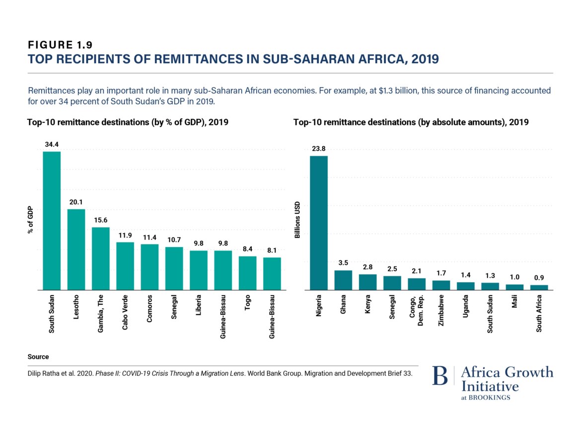 Africa remittances