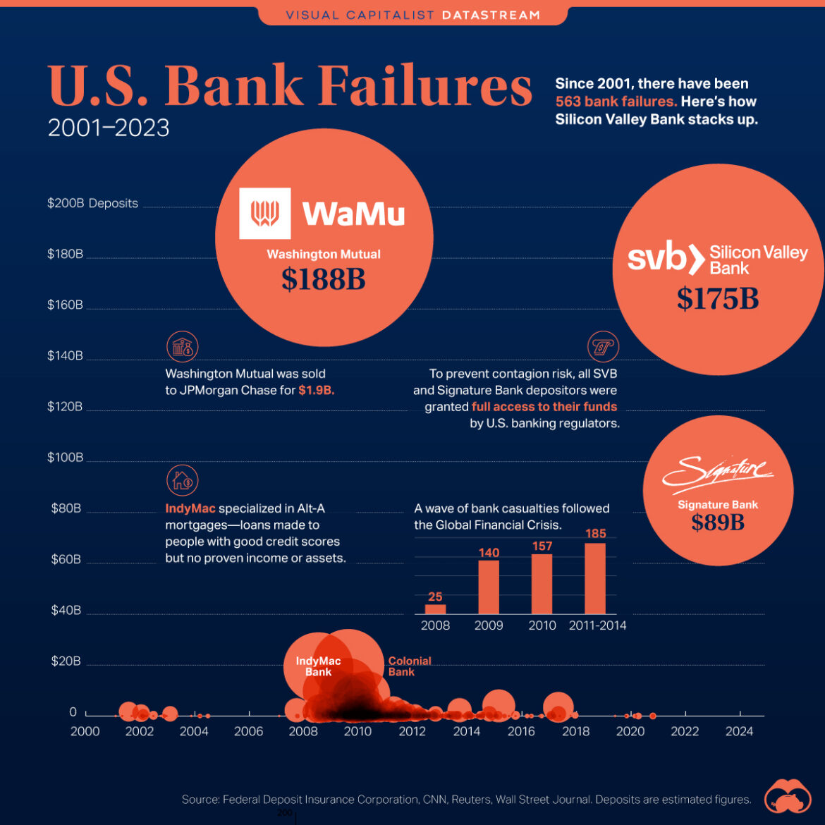 american bank failures