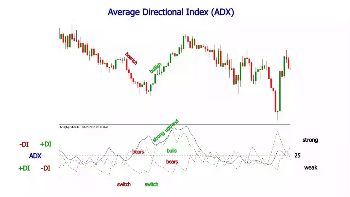 Average Directional Index (ADX)