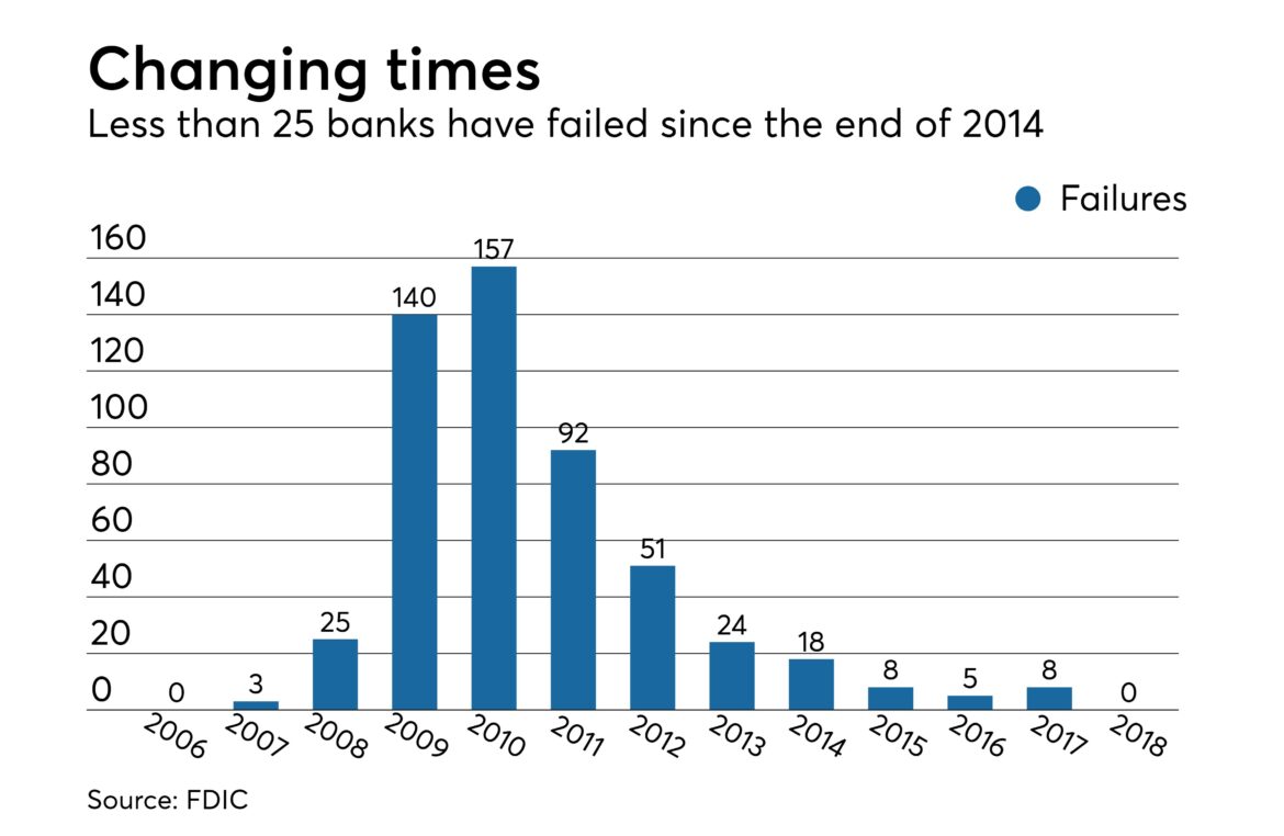 bank failures