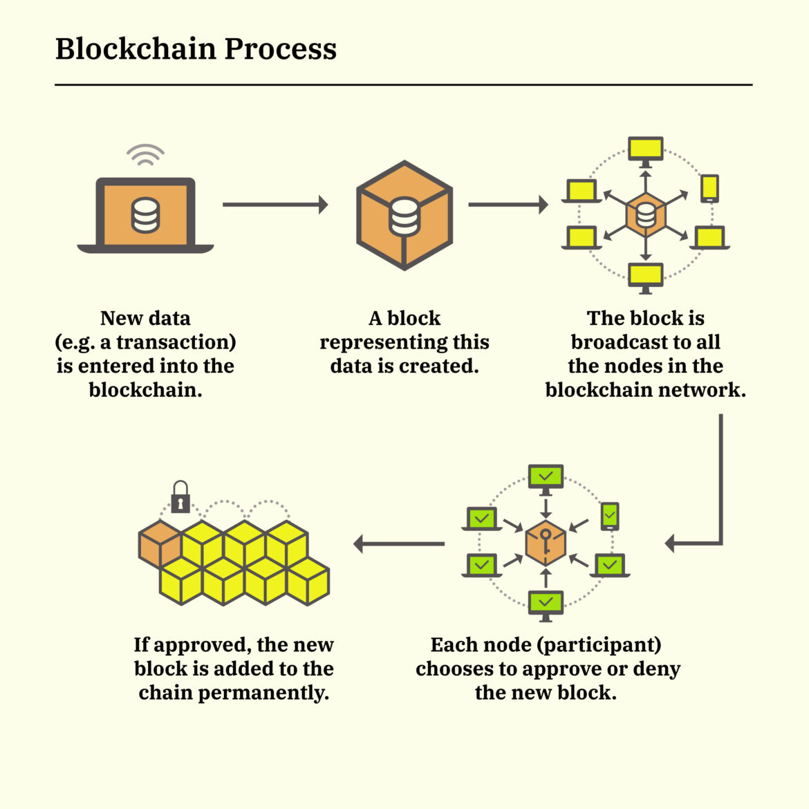 Blockchain network