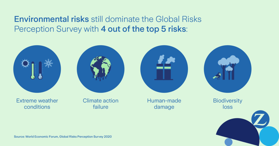 climate risks