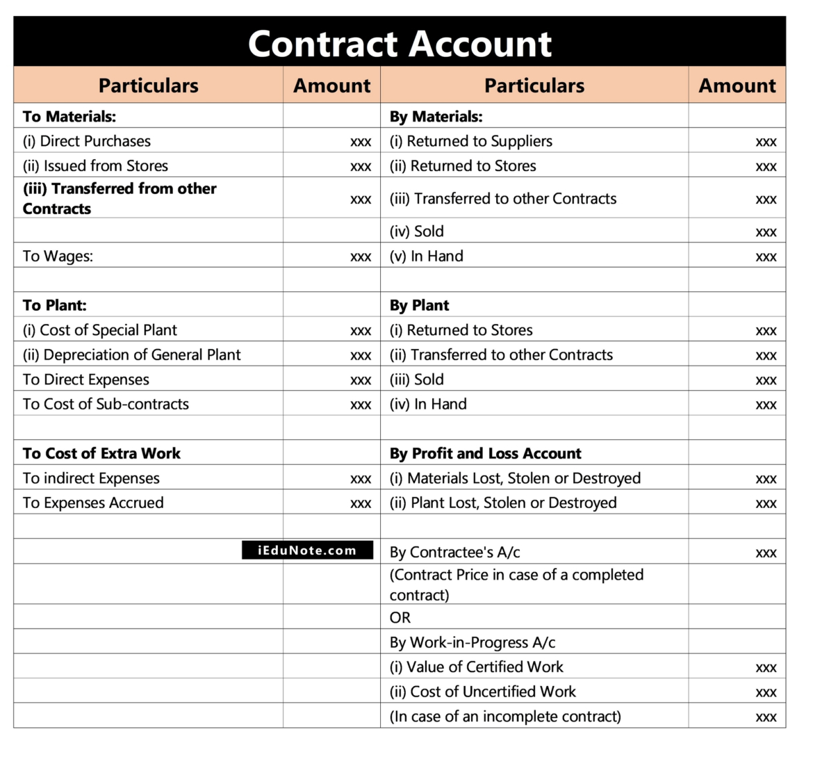 Contract Account