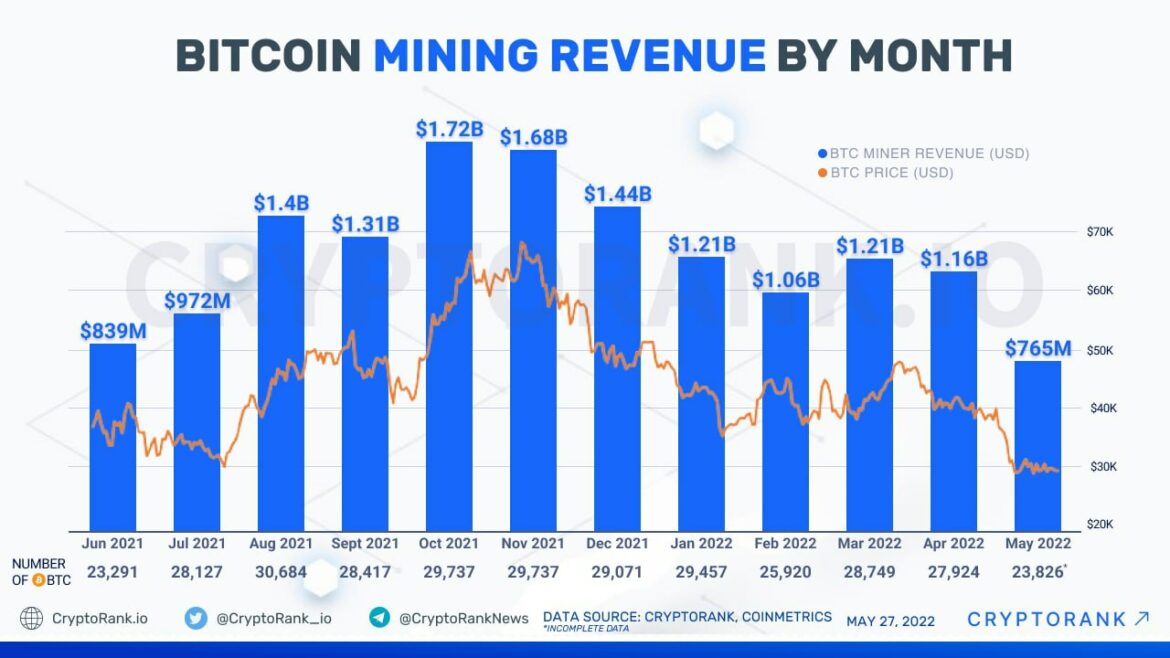 crypto mining revenue