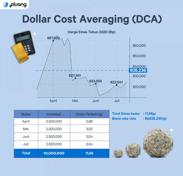 Dollar-Cost Averaging