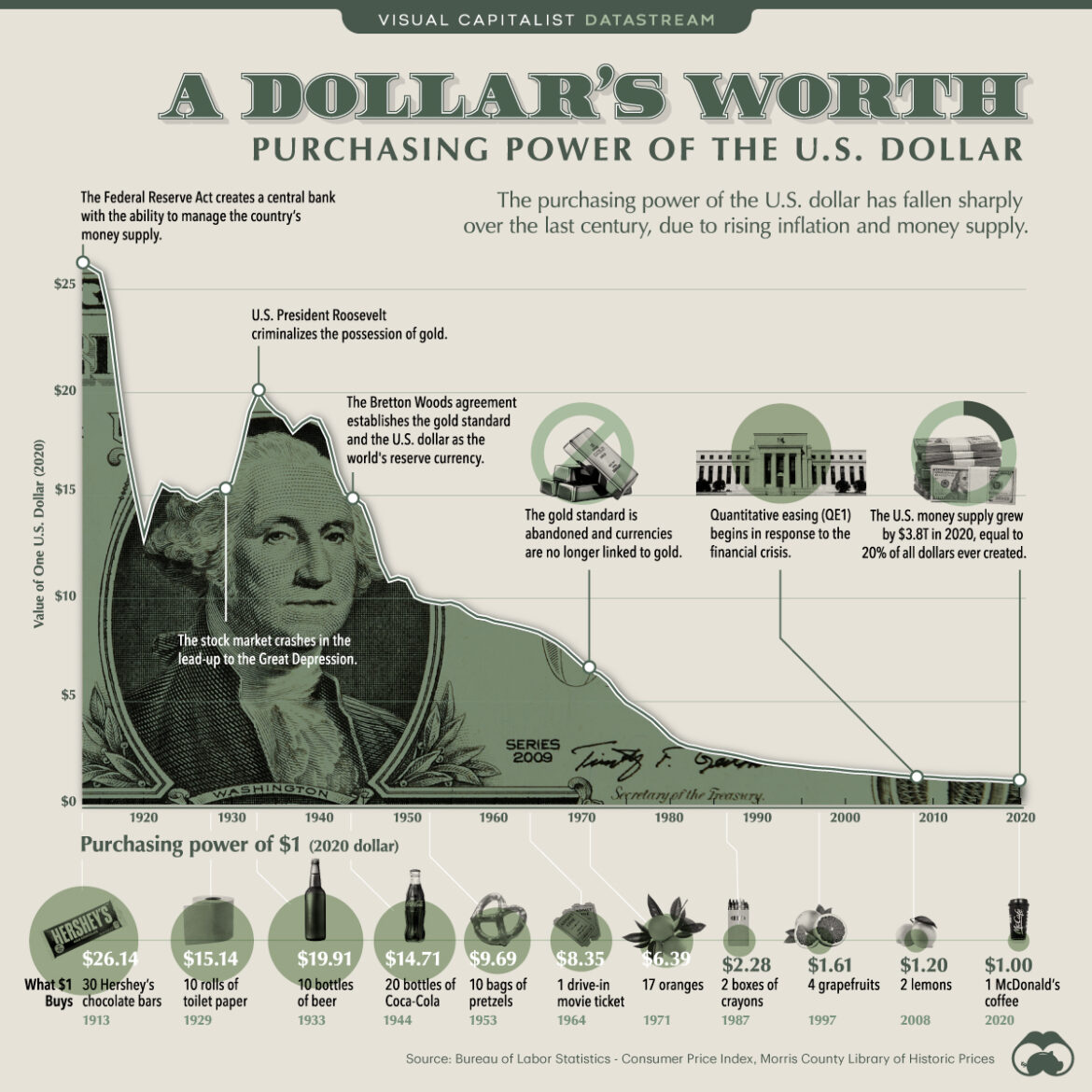 dollar debasement