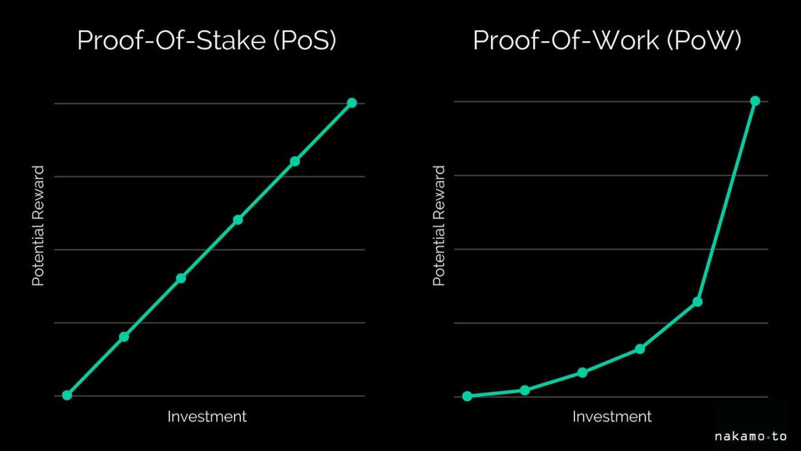 Effective Proof-of-Stake