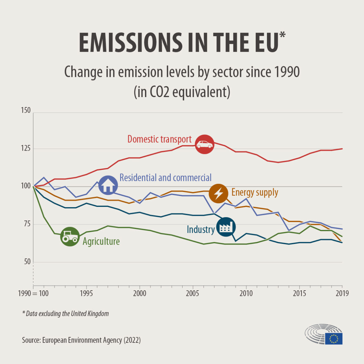 emission levels