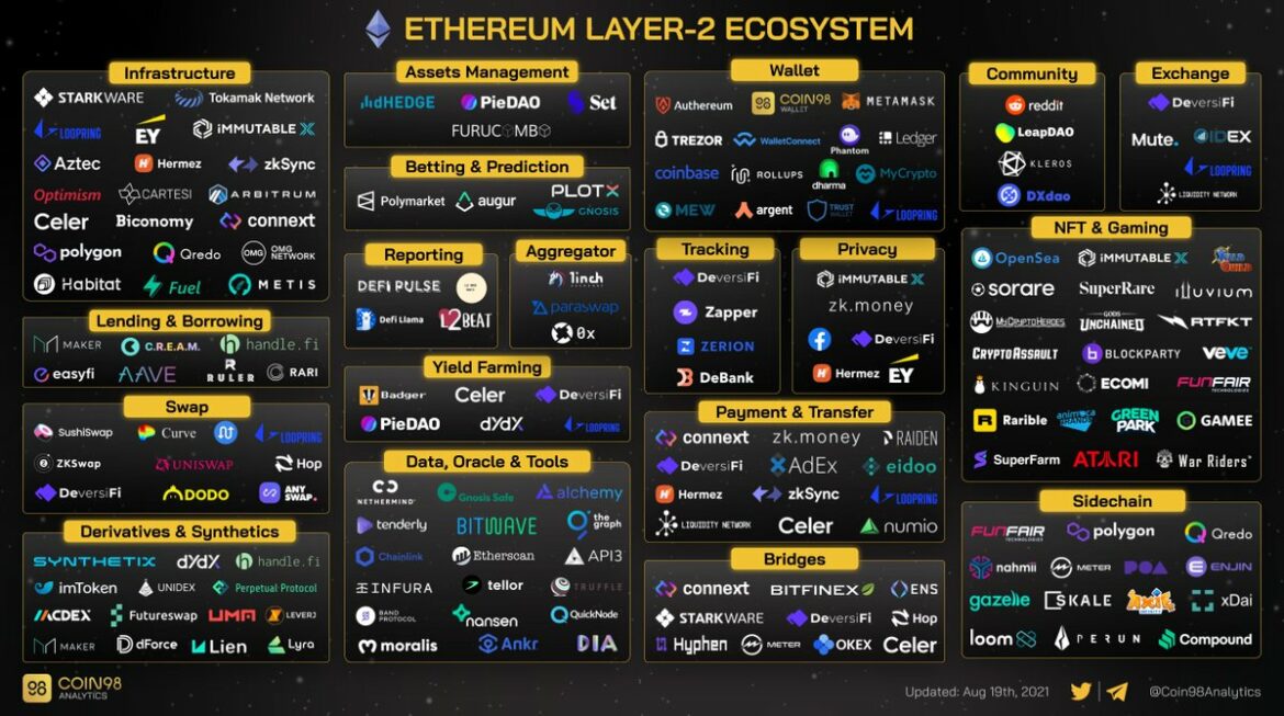 Ethereum Ecosystem