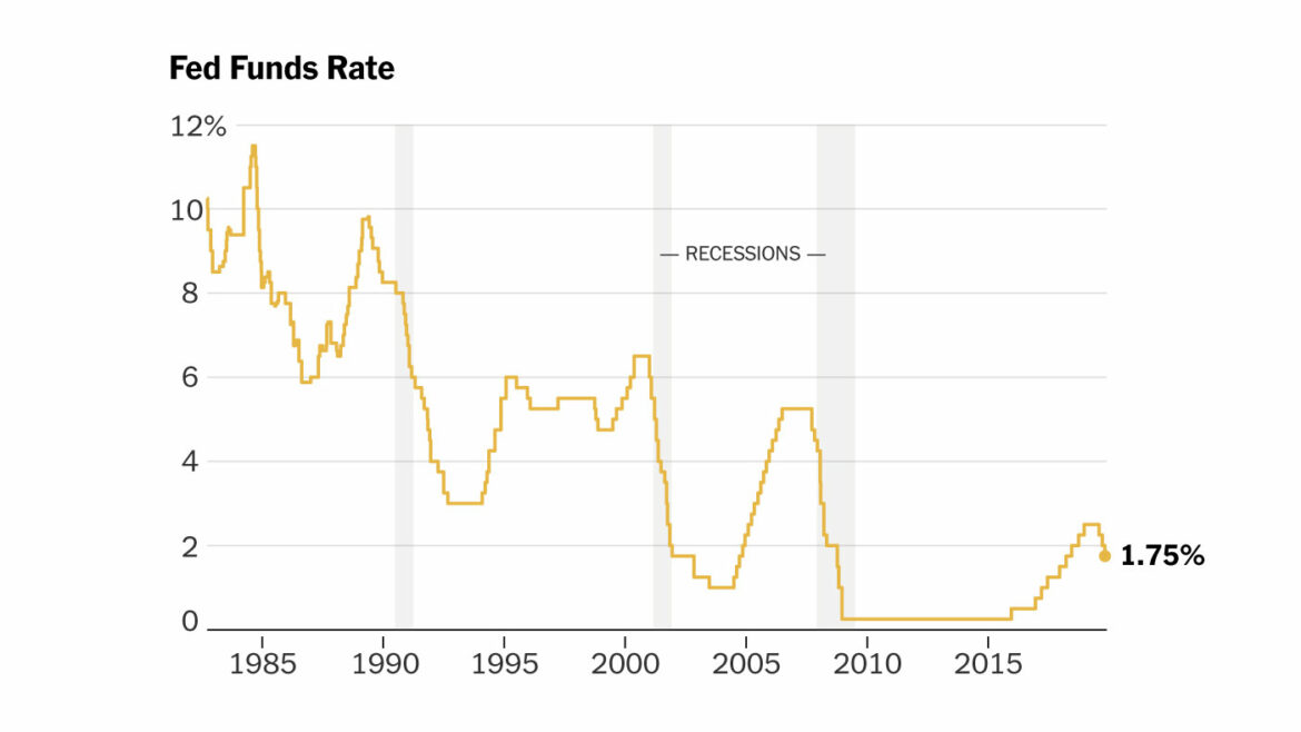 Fed rate cuts