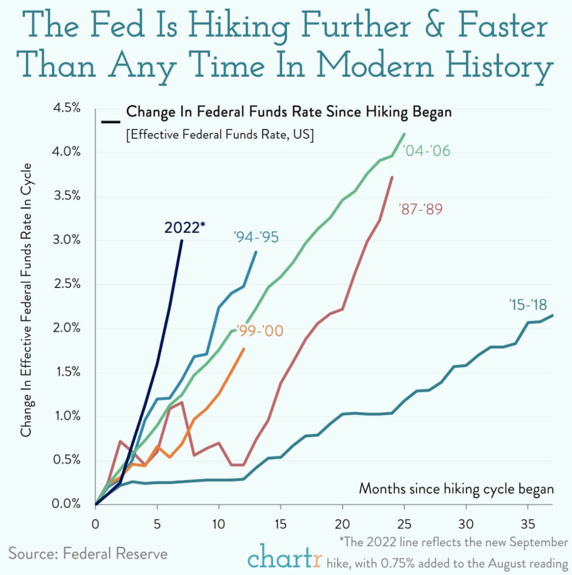 Federal Reserve rate hikes