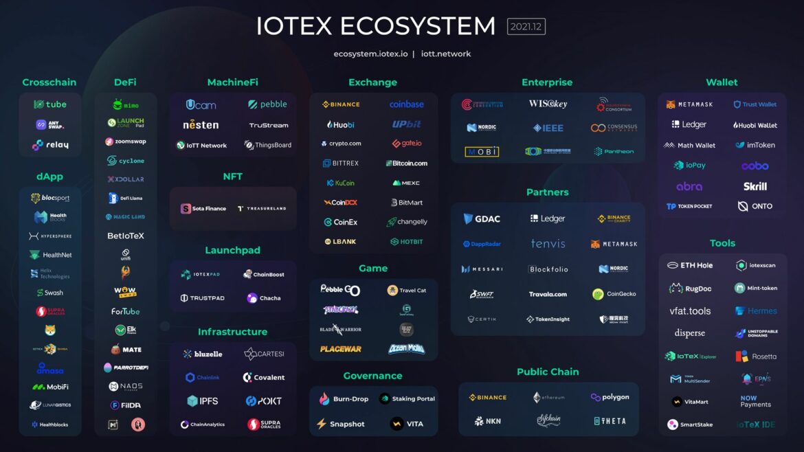 IoTeX Ecosystem