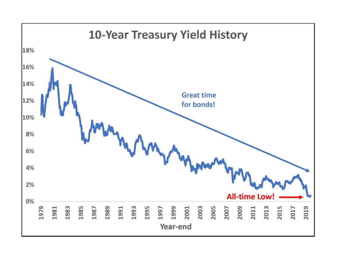 long-term treasuries