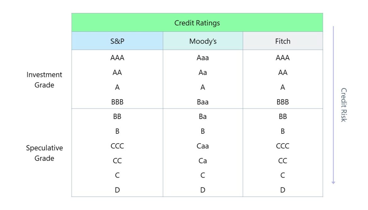 Moody's Credit