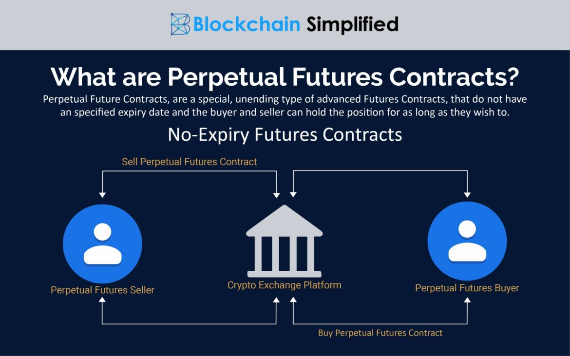 Perpetual Contracts
