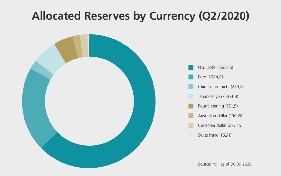 reserve currency