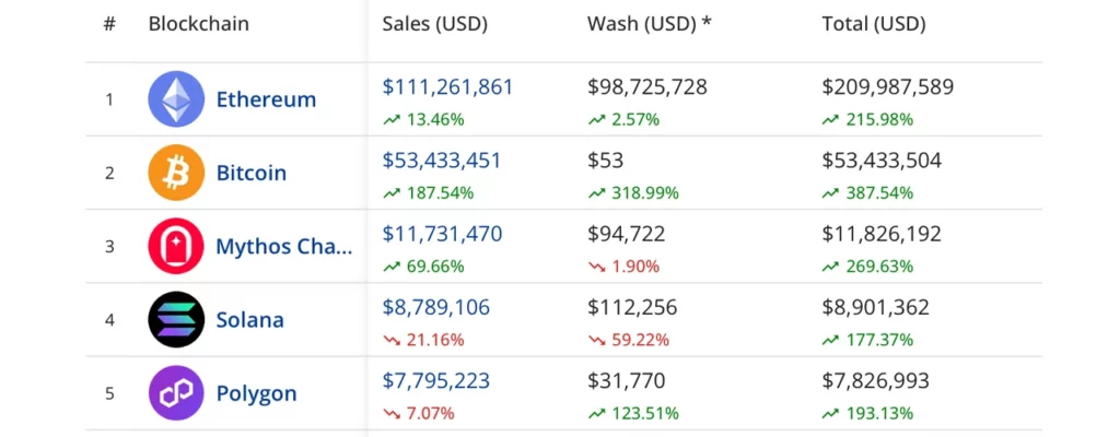 The top five blockchains in terms of NFT sales on May 14, 2023.