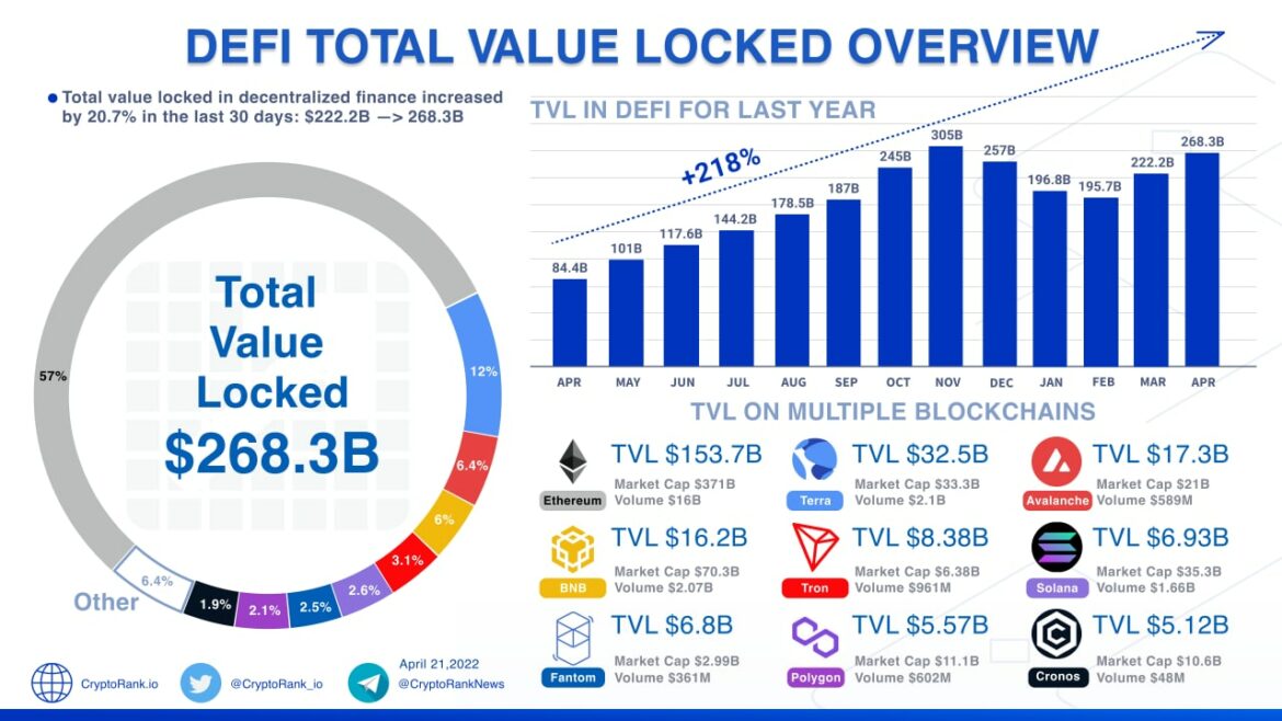 Total Value Locked (TVL)