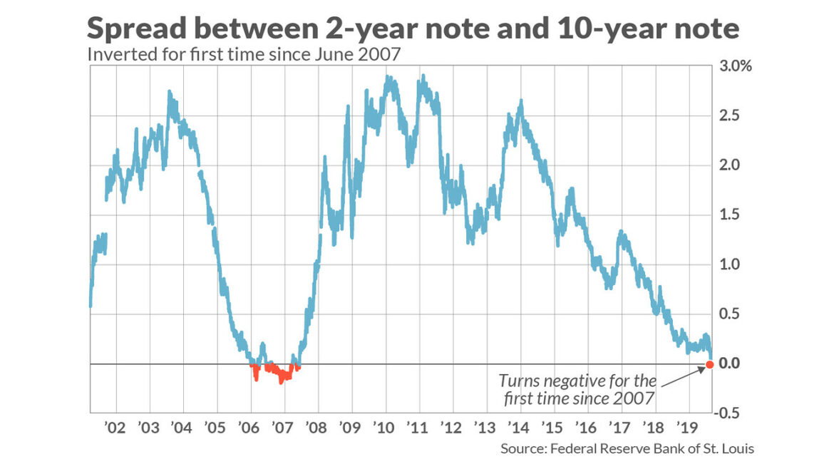 two-year Treasury yield