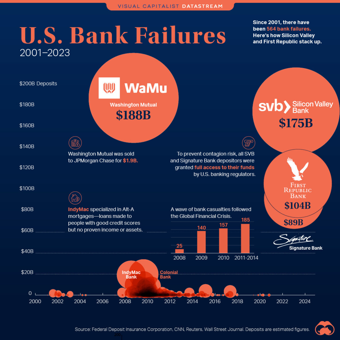 us bank failures