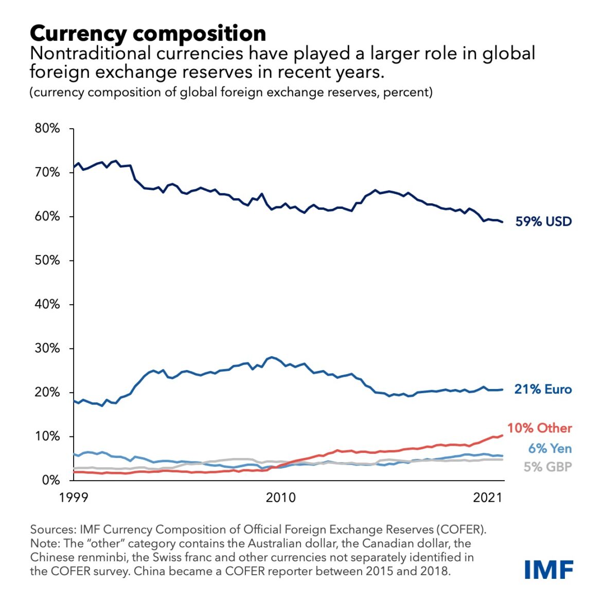 US dollar reserve currency status
