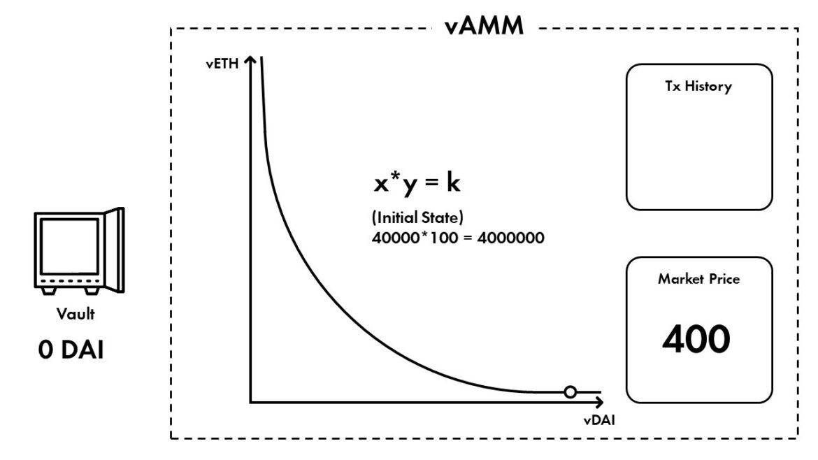 Virtual AMM (vAMM)