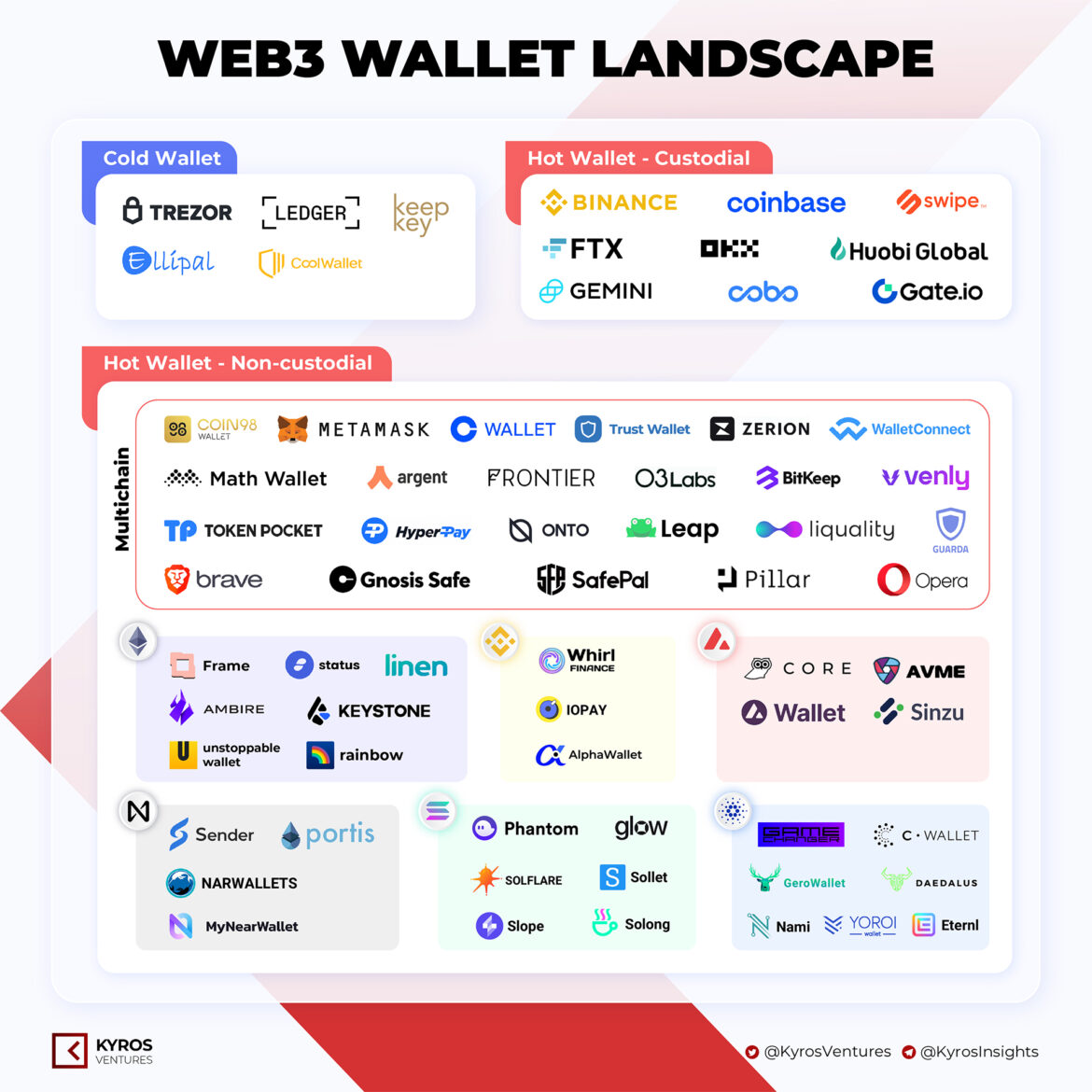 Web3 Wallet